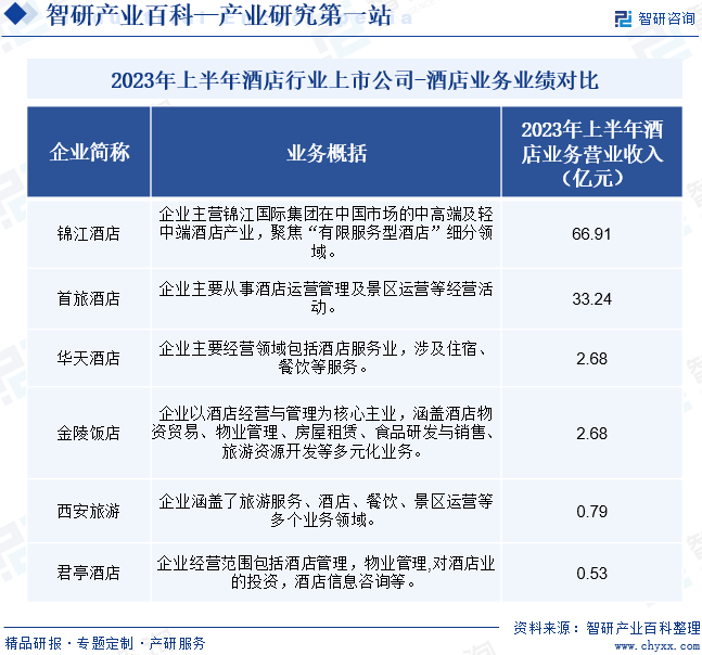 2023年上半年酒店行业上市公司-酒店业务业绩对比