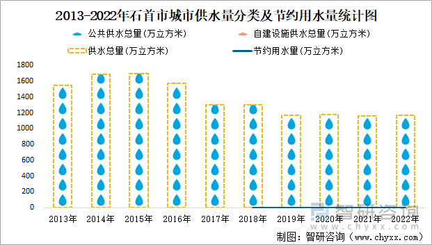 2013-2022年石首市城市供水量分类及节约用水量统计图