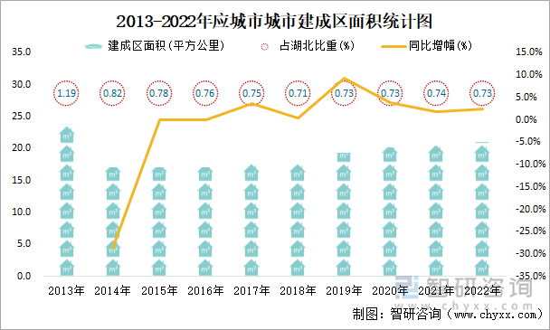 2013-2022年应城市建成区面积统计图