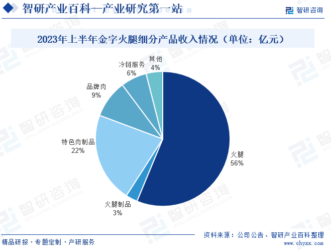 2023年上半年金字火腿细分产品收入情况（单位：亿元） 