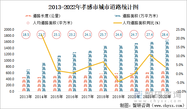 2013-2022年孝感市城市道路统计图