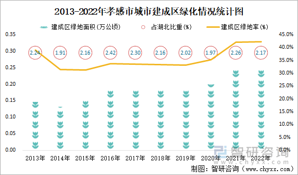 2013-2022年孝感市城市建成区绿化情况统计图