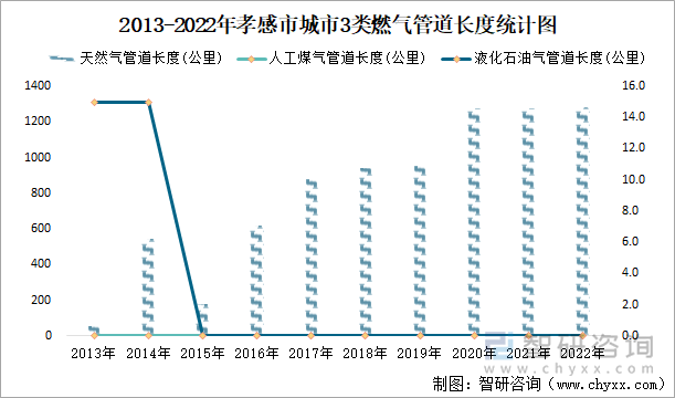 2013-2022年孝感市城市3类燃气管道长度统计图