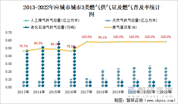 2013-2022年应城市3类燃气供气量及燃气普及率统计图