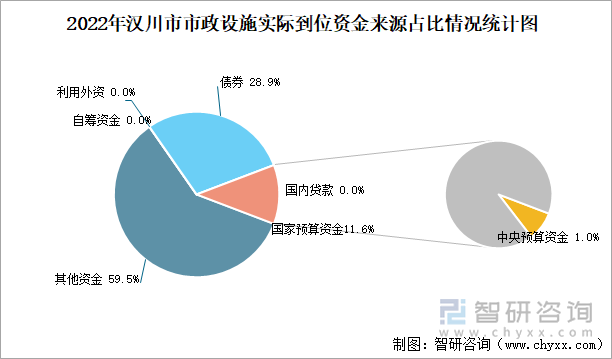 2022年汉川市市政设施实际到位资金来源占比情况统计图