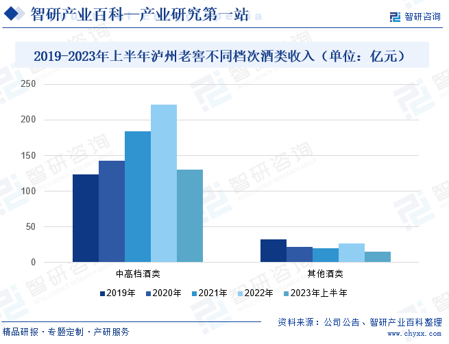 2019-2023年上半年泸州老窖不同档次酒类收入（单位：亿元）