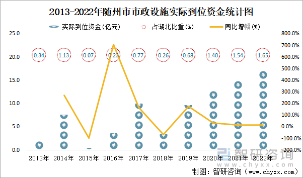 2013-2022年随州市市政设施实际到位资金统计图