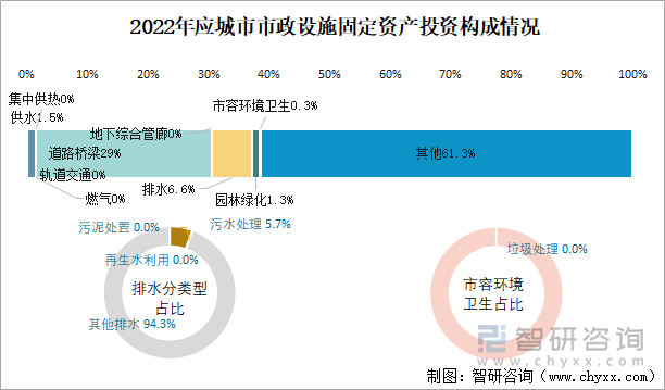 2022年应城市市政设施固定资产投资构成情况