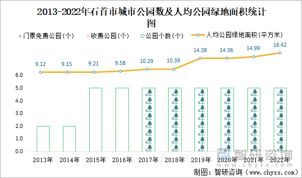 2013-2022年石首市城市公园数及人均公园绿地面积统计图