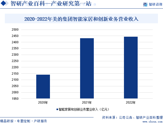 2020-2022年美的集团智能家居和创新业务营业收入