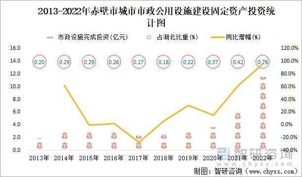 2013-2022年赤壁市城市市政公用设施建设固定资产投资统计图