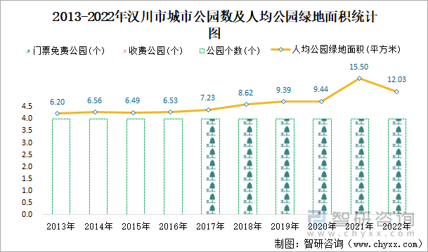 2013-2022年汉川市城市公园数及人均公园绿地面积统计图