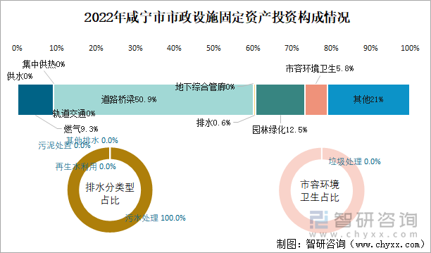 2022年咸宁市市政设施固定资产投资构成情况