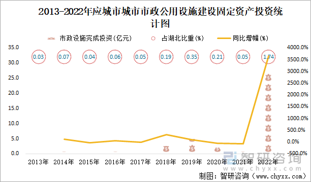 2013-2022年应城市市政公用设施建设固定资产投资统计图