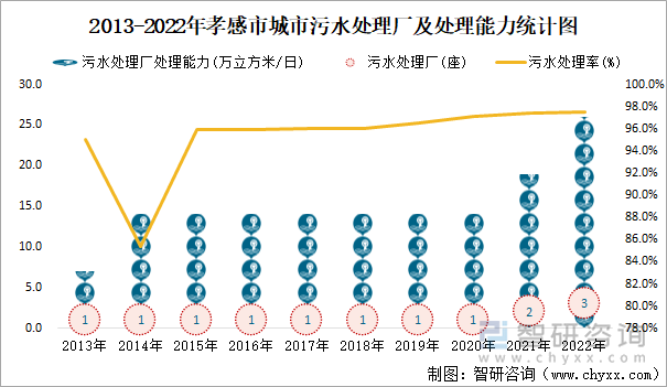 2013-2022年孝感市城市污水处理厂及处理能力统计图