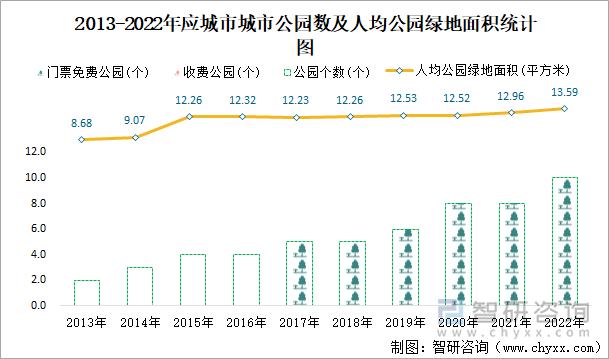 2013-2022年应城市公园数及人均公园绿地面积统计图