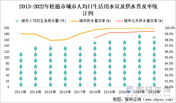 2013-2022年松滋市城市人均日生活用水量及供水普及率统计图