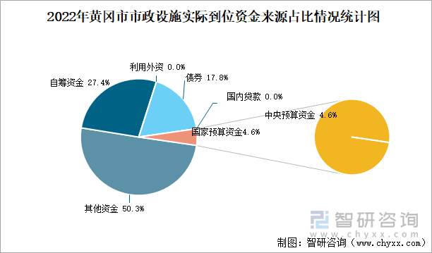 2022年黄冈市市政设施实际到位资金来源占比情况统计图