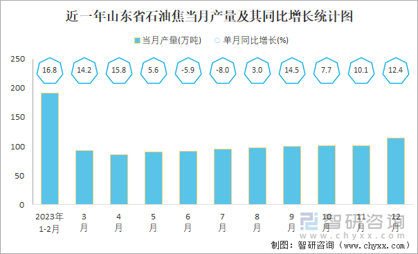 近一年山东省石油焦当月产量及其同比增长统计图