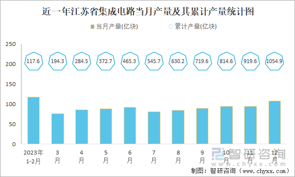 近一年江苏省集成电路当月产量及其累计产量统计图