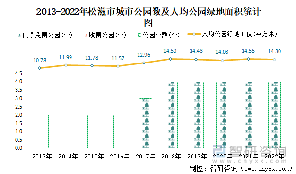 2013-2022年松滋市城市公园数及人均公园绿地面积统计图