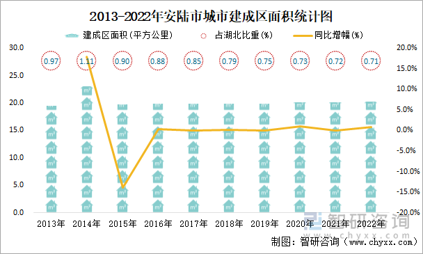 2013-2022年安陆市城市建成区面积统计图