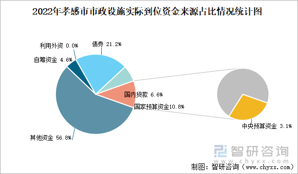 2022年孝感市市政设施实际到位资金来源占比情况统计图