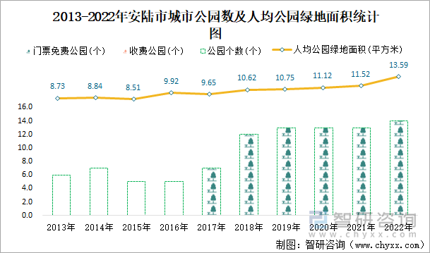 2013-2022年安陆市城市公园数及人均公园绿地面积统计图