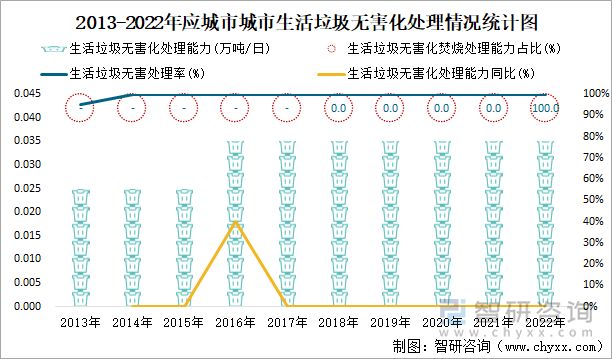 2013-2022年应城市生活垃圾无害化处理情况统计图