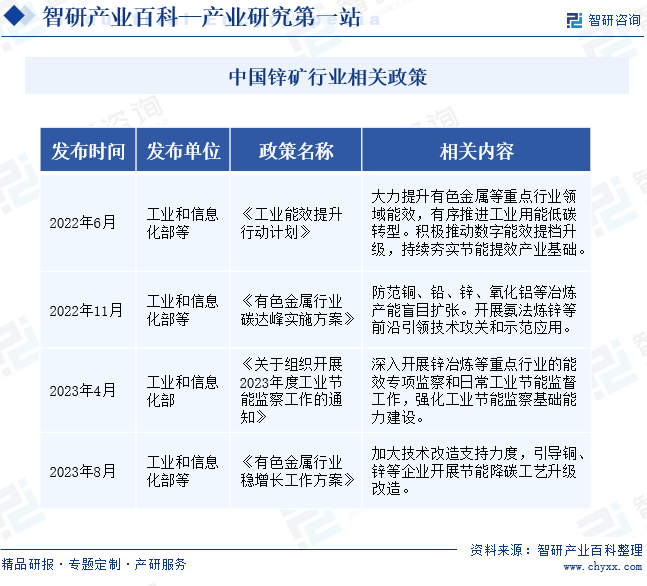 中国锌矿行业相关政策