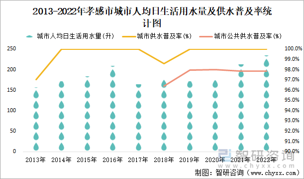 2013-2022年孝感市城市人均日生活用水量及供水普及率统计图