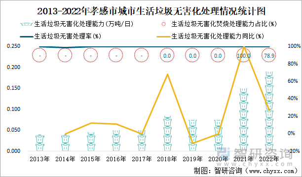 2013-2022年孝感市城市生活垃圾无害化处理情况统计图