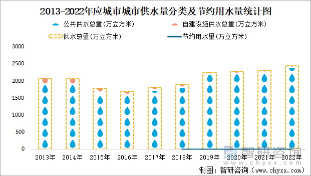 2013-2022年应城市供水量分类及节约用水量统计图