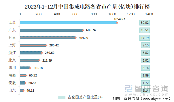 2023年1-12月中国集成电路各省市产量排行榜