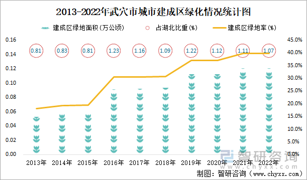 2013-2022年武穴市城市建成区绿化情况统计图