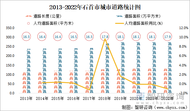 2013-2022年石首市城市道路统计图