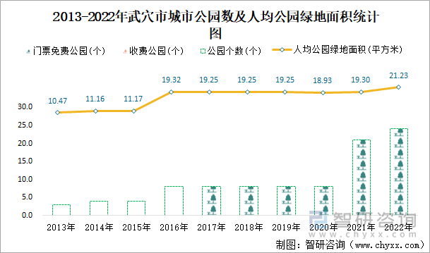 2013-2022年武穴市城市公园数及人均公园绿地面积统计图