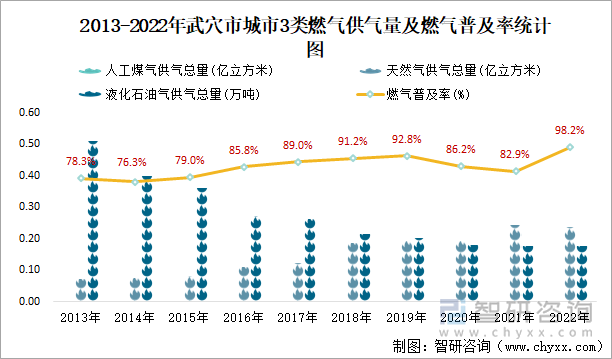 2013-2022年武穴市城市3类燃气供气量及燃气普及率统计图