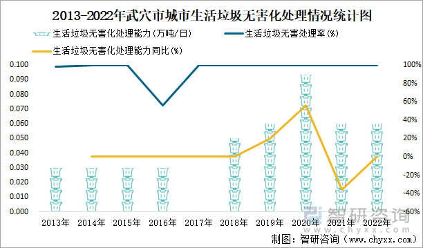 2013-2022年武穴市城市生活垃圾无害化处理情况统计图