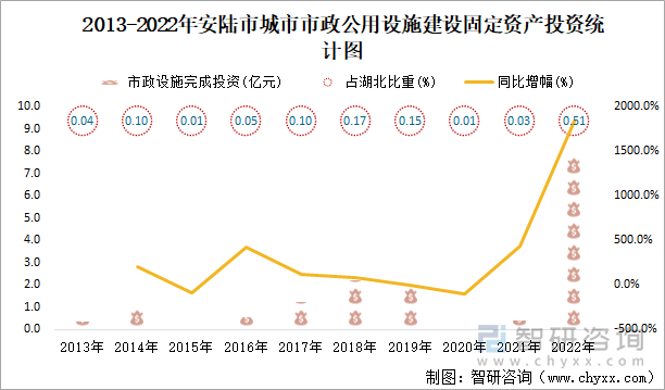 2013-2022年安陆市城市市政公用设施建设固定资产投资统计图