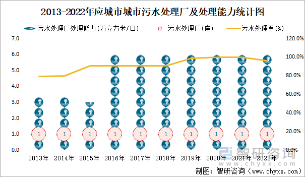 2013-2022年应城市污水处理厂及处理能力统计图