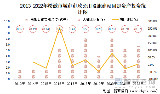 2013-2022年松滋市城市市政公用设施建设固定资产投资统计图