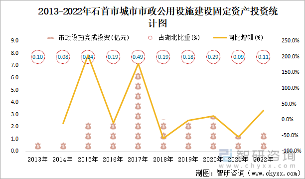 2013-2022年石首市城市市政公用设施建设固定资产投资统计图