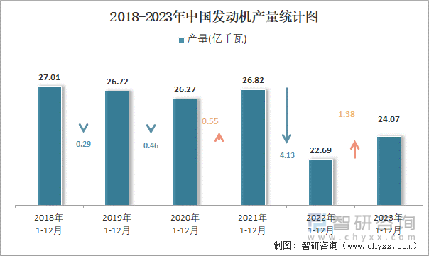 2018-2023年中国发动机产量统计图