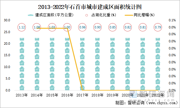 2013-2022年石首市城市建成区面积统计图