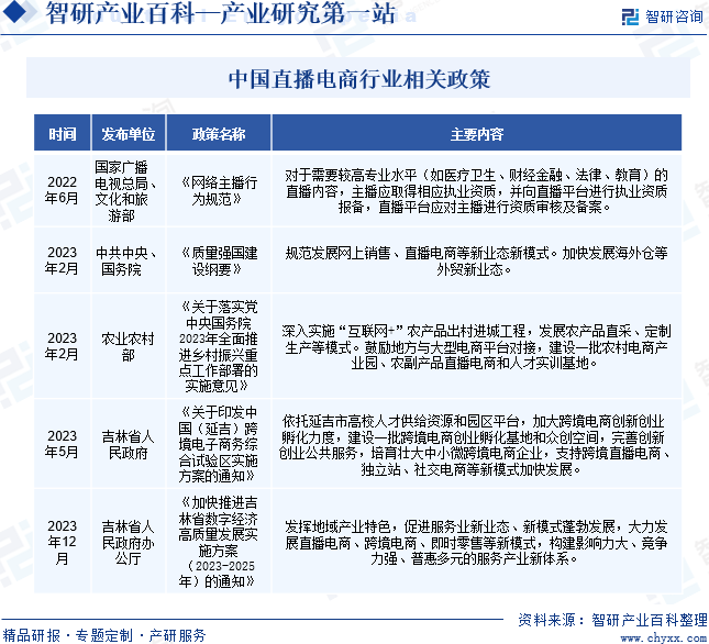 中国直播电商行业相关政策