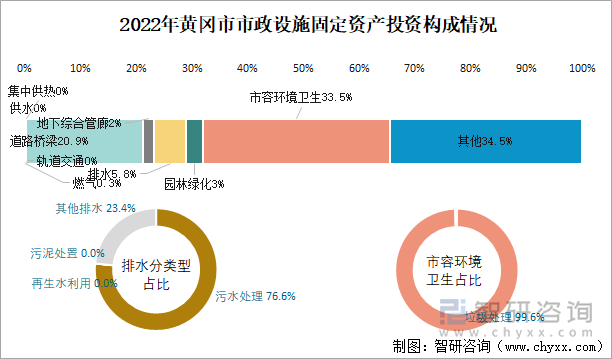 2022年黄冈市市政设施固定资产投资构成情况