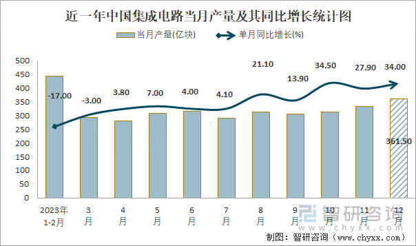 近一年中国集成电路当月产量及其同比增长统计图