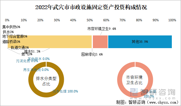 2022年武穴市市政设施固定资产投资构成情况