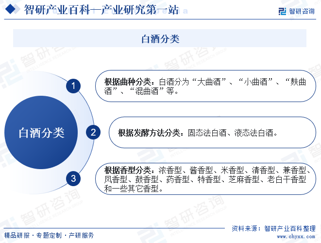 白酒分类